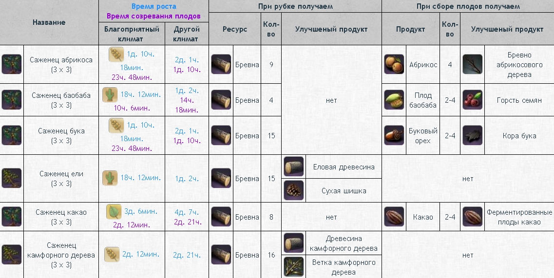 Таблица роста деревьев в ArcheAge - картинки